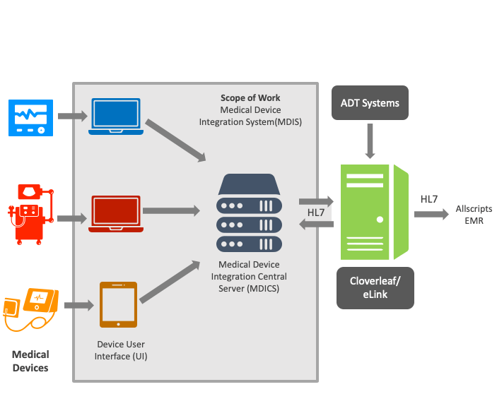 Instrument Integration System